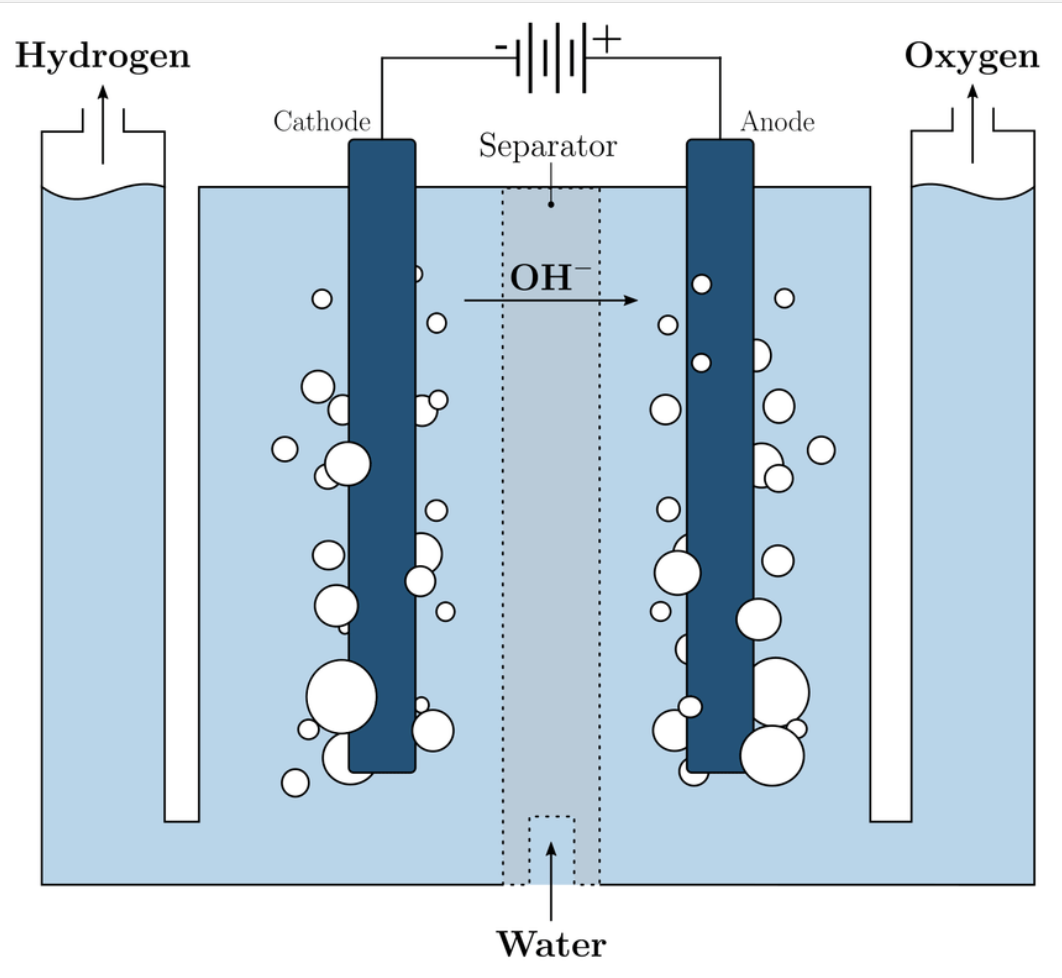 hydrogen electrolysis