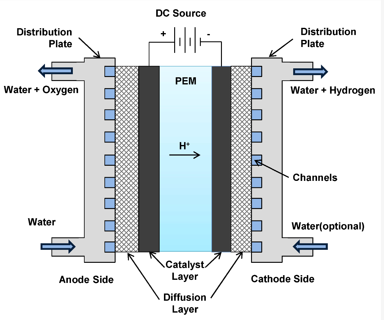 hydrogen electrolysis