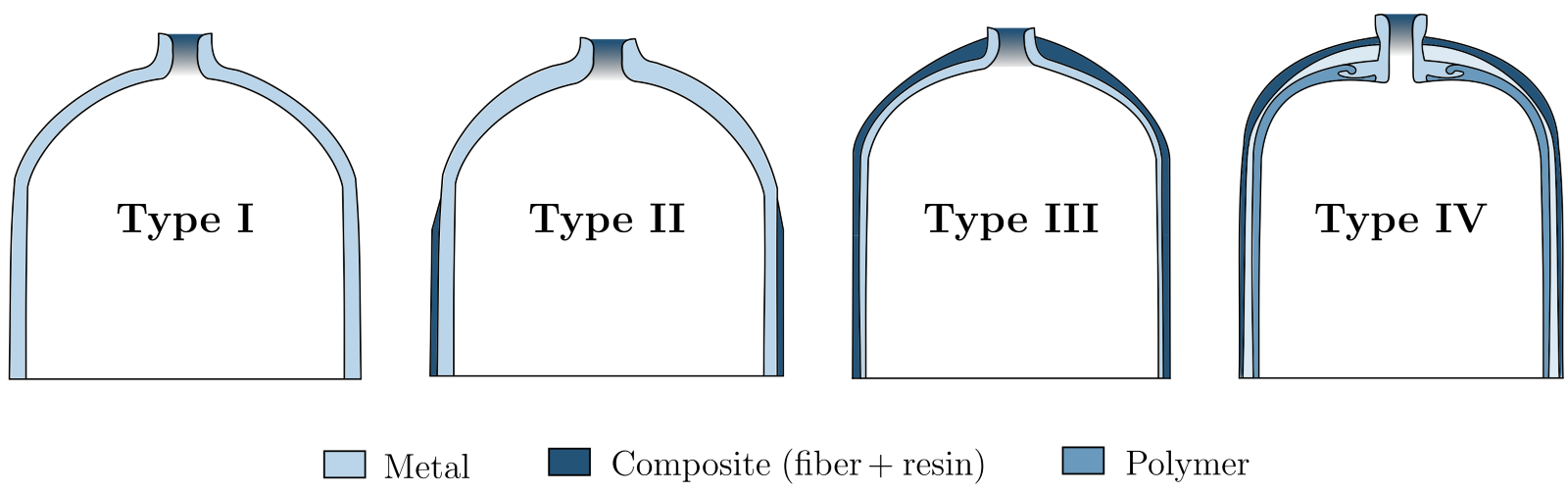 types of hydrogen storage
