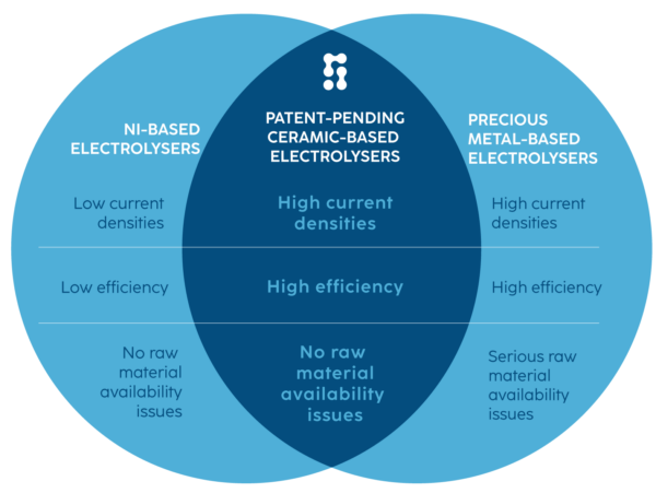 Alkaline electrolysis