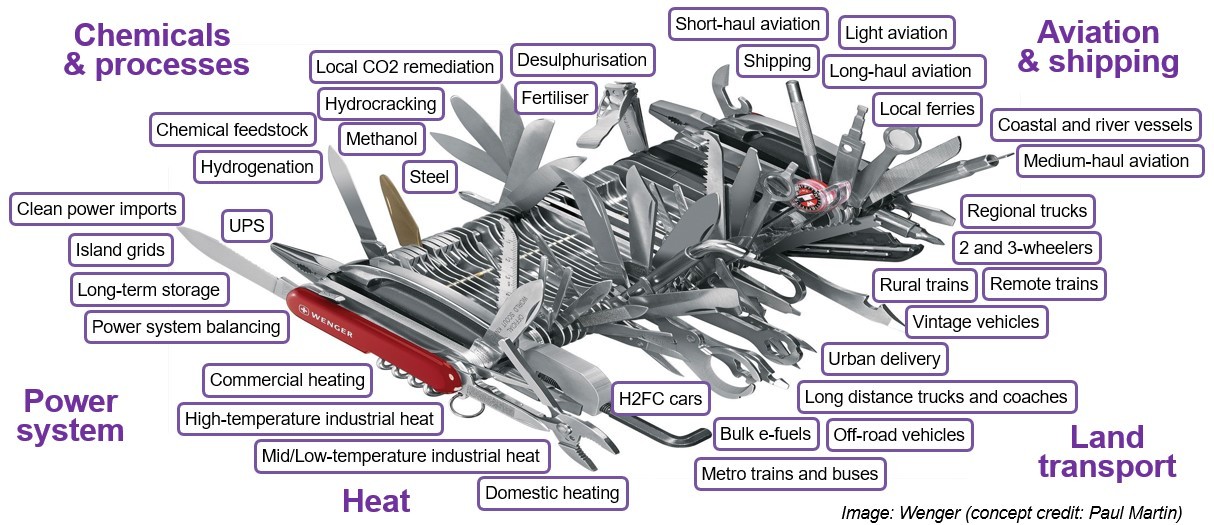 Uses of hydrogen in different industries.