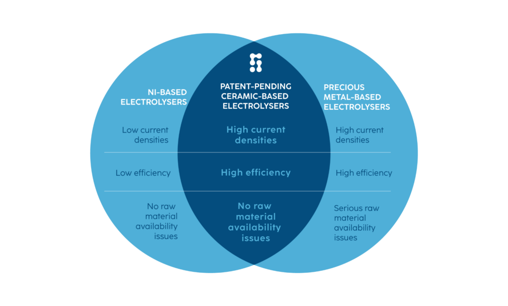 Hydrogen Technology