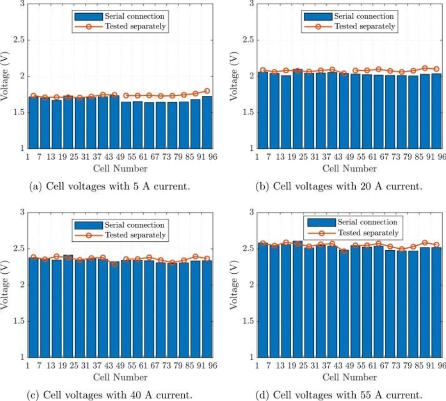 Shunt current impact on Water Electrolyser systems