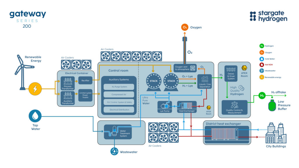Electrolyser Waste Heat Utilisation in cold climates