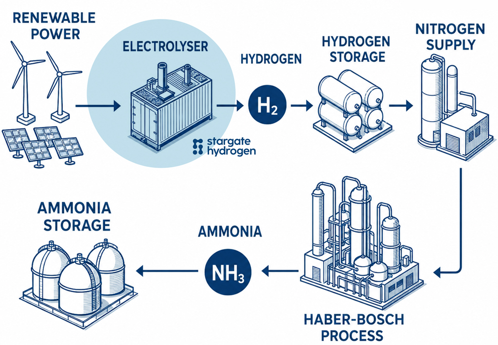 Hydrogen for ammonia production