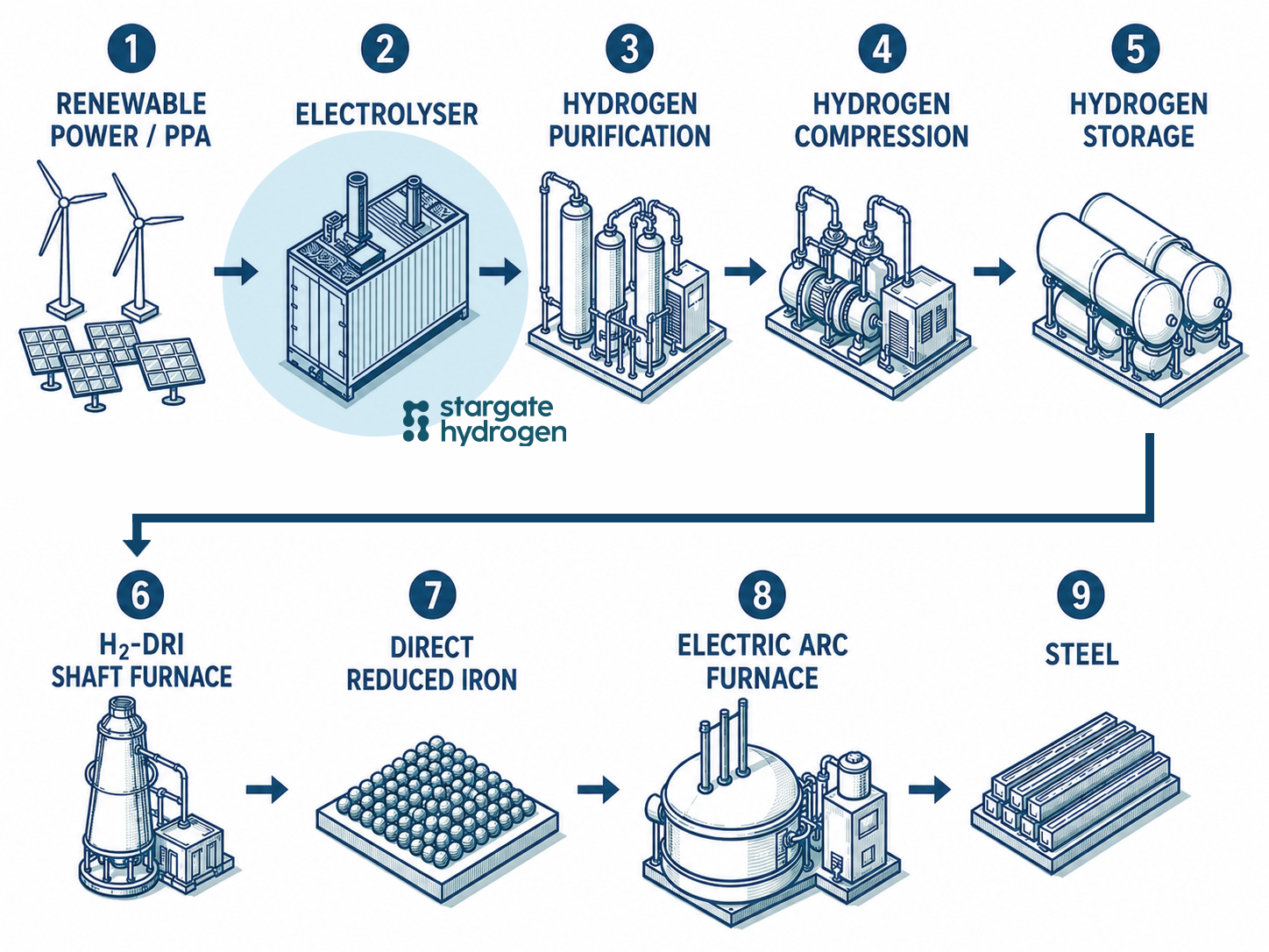 Hydrogen for steel production