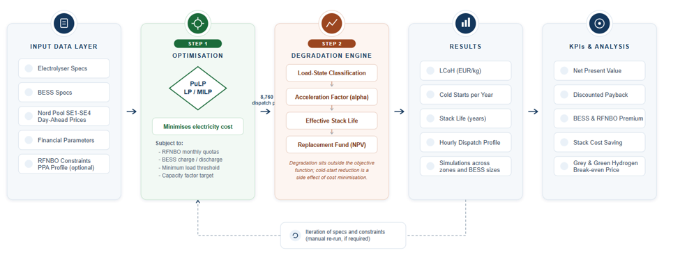 Levelized Cost of Hydrogen