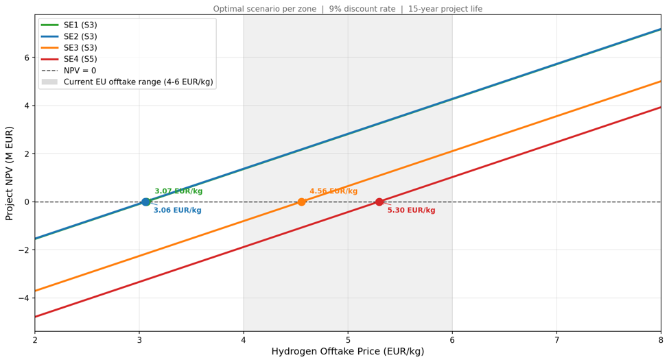 Levelized Cost of Hydrogen