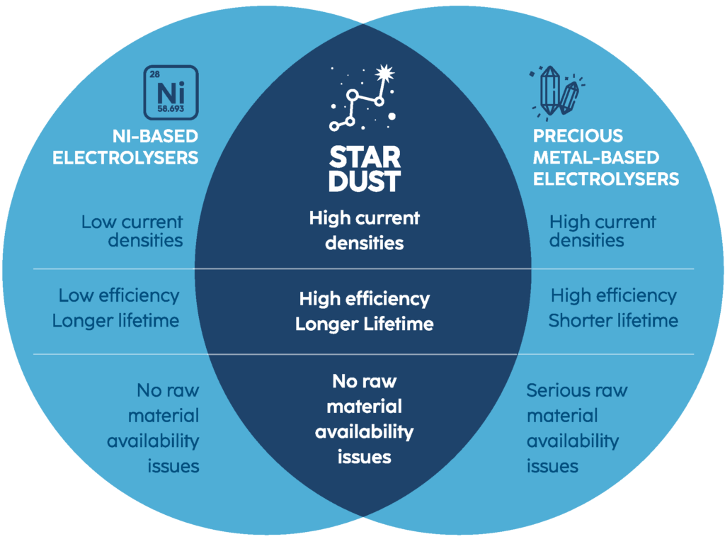 Stardust Alkaline Electrolysis